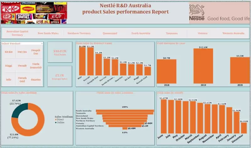 Cover image for E-commerce Data Analysis