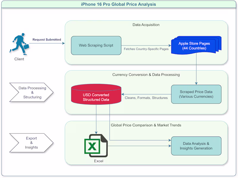 Cover image for Global Apple Store Price Comparison | Web Scraping