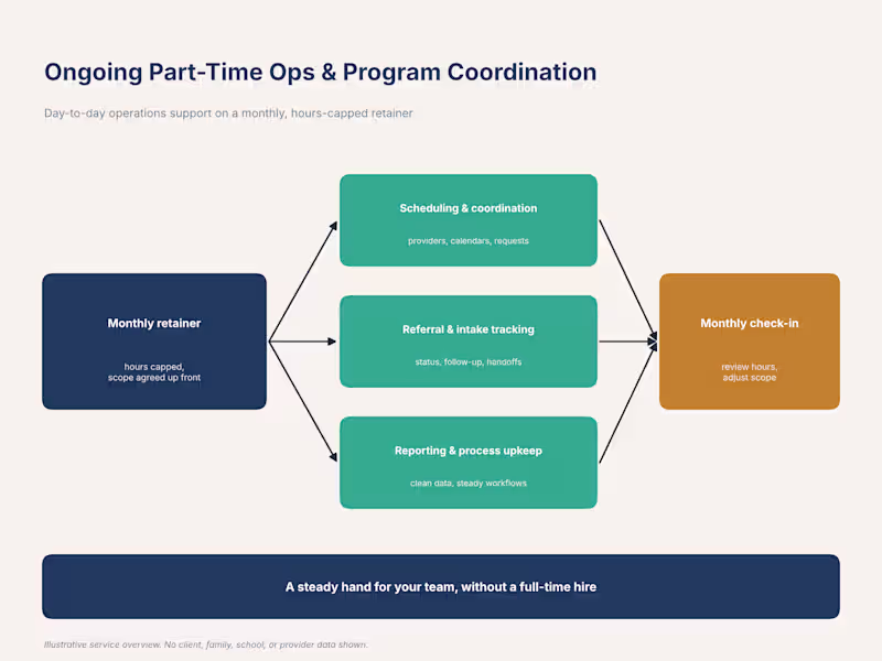 Cover image for Ongoing Part-Time Ops & Program Coordination