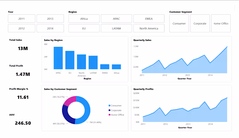 Cover image for Financial Performance Dashboard