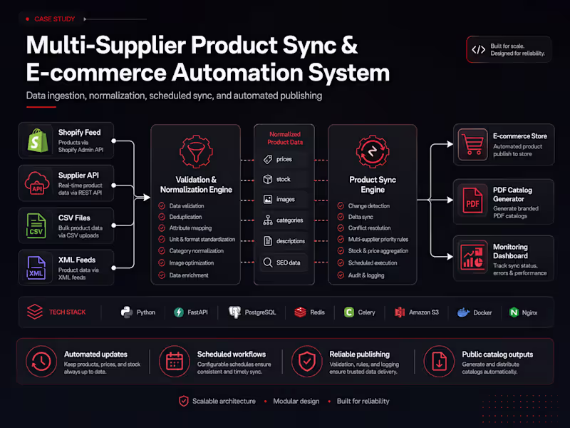 Cover image for Multi-Supplier Product Sync
E-commerce Automation System