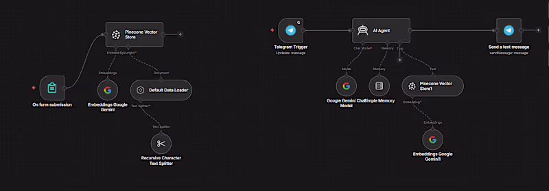 Cover image for CHAT-BOT(rag-agent)
PROBLEM:
client business was doing good