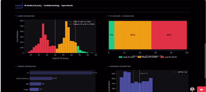 Cover image for Hybrid NLP AI Resume Screener
Developed