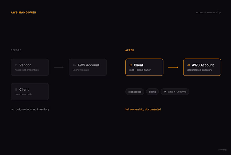 Cover image for AWS Handover for SaaS Company