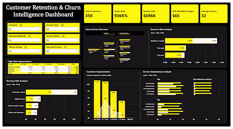 Cover image for Telecom Customer Churn Analysis Dashboard