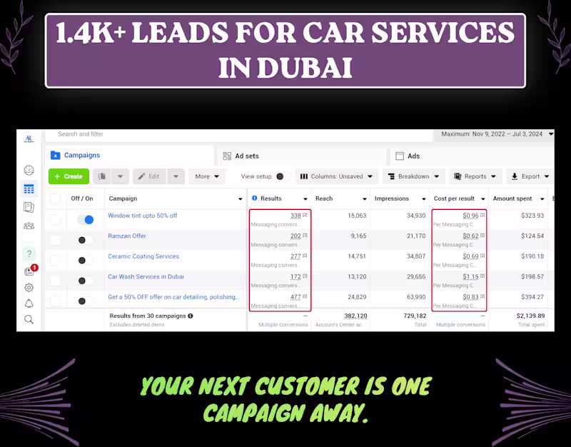 Cover image for Generated 9,007 Qualified Website Leads with Meta Ads