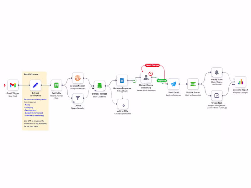 Cover image for AI Content Automation Pipeline |