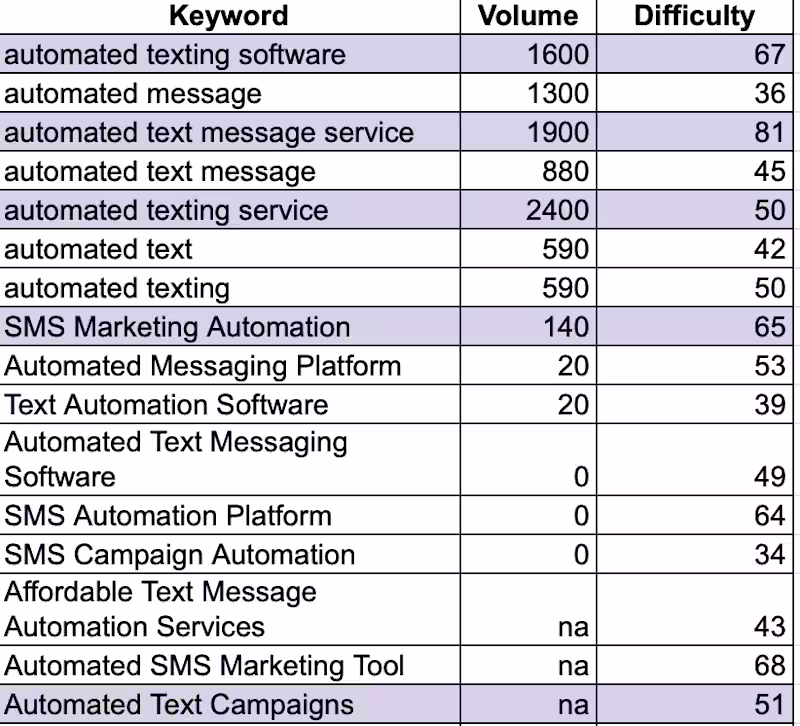 Cover image for SEO Keyword Research & Content Gap Analysis