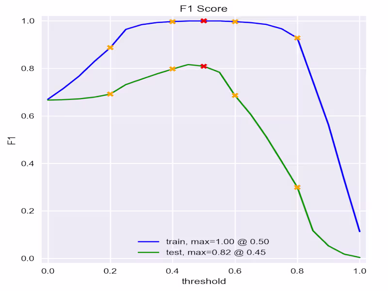 Cover image for Machine Learning Model Development