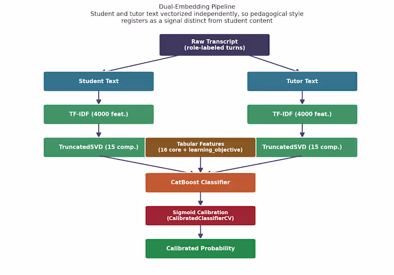 Cover image for Trace the Ace: Predicting Tutoring Outcomes