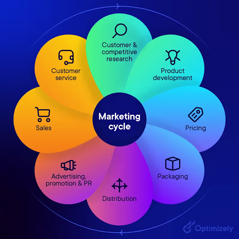 Cover image for Marketing Strategy Development