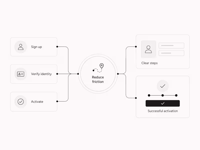 Cover image for Onboarding / KYC Flow Redesign