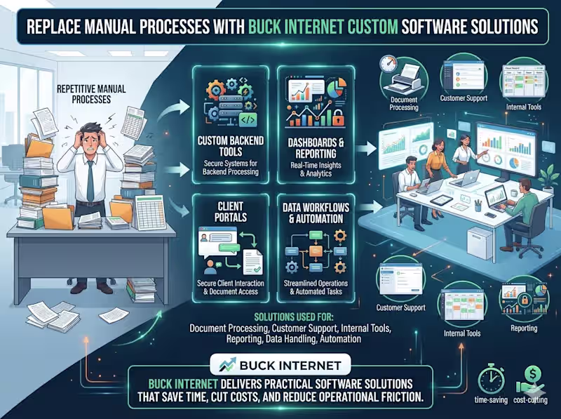 Cover image for Automation & Custom Software