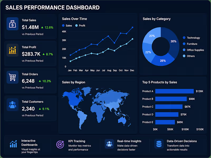 Cover image for I will create SQL reports and Power BI dashboards