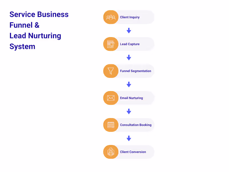Cover image for Service Business Funnel project