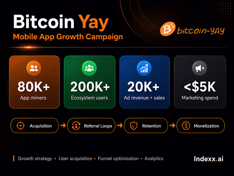 Cover image for Bitcoin Yay Growth Campaign - 80K+ App Users