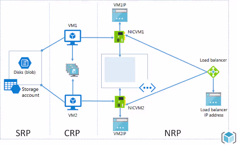 Cover image for Azure Cloud Application Deployment