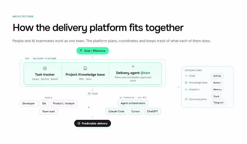 Cover image for tam — AI-Native Software Delivery Platform