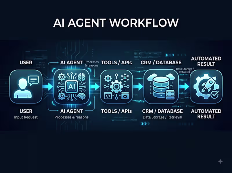 Cover image for AI Agent Development & Automation