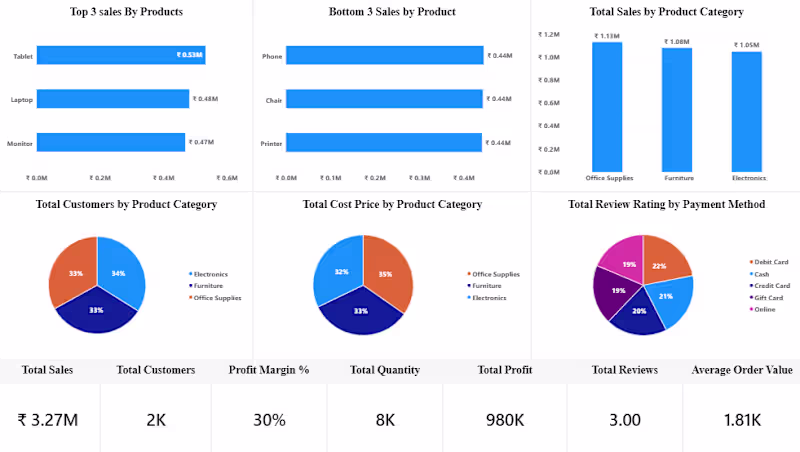 Cover image for E-commerce Sales Analytics Dashboard -