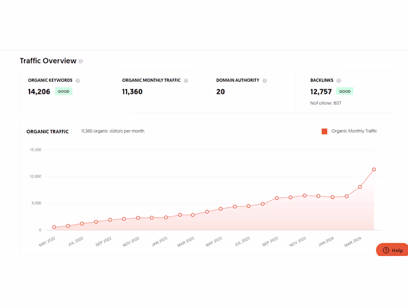 Cover image for 📈 Yearly Growth Recap — March 2023 to March 2024 🚀 Looking...