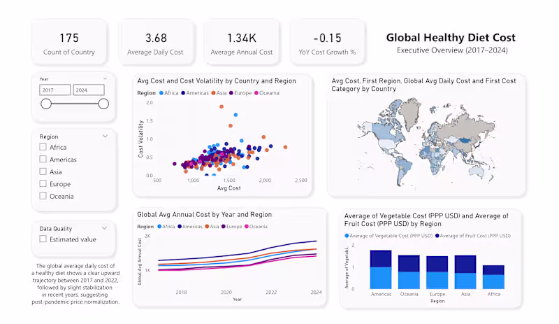 Cover image for Global Healthy Diet Cost Analysis (2017–2024)