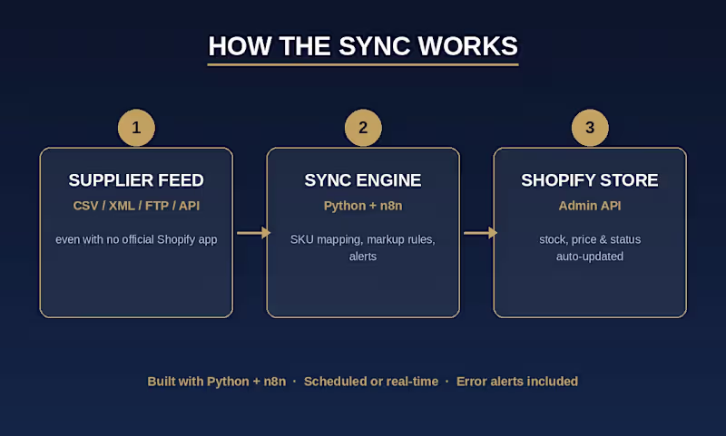Cover image for Shopify Supplier Inventory Sync