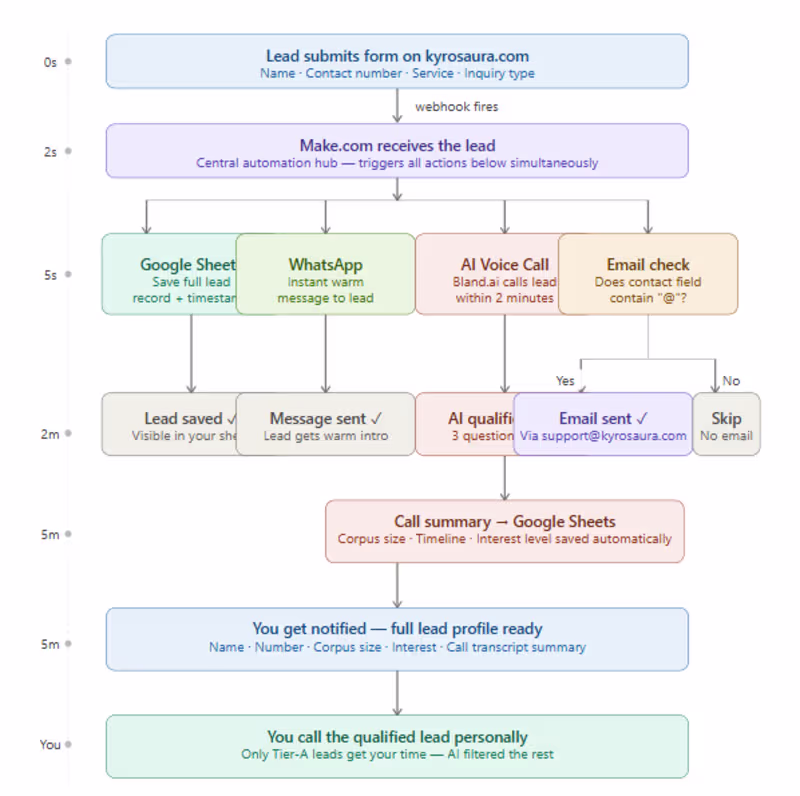 Cover image for AI lead qualification system — replaced 11-person team with 3