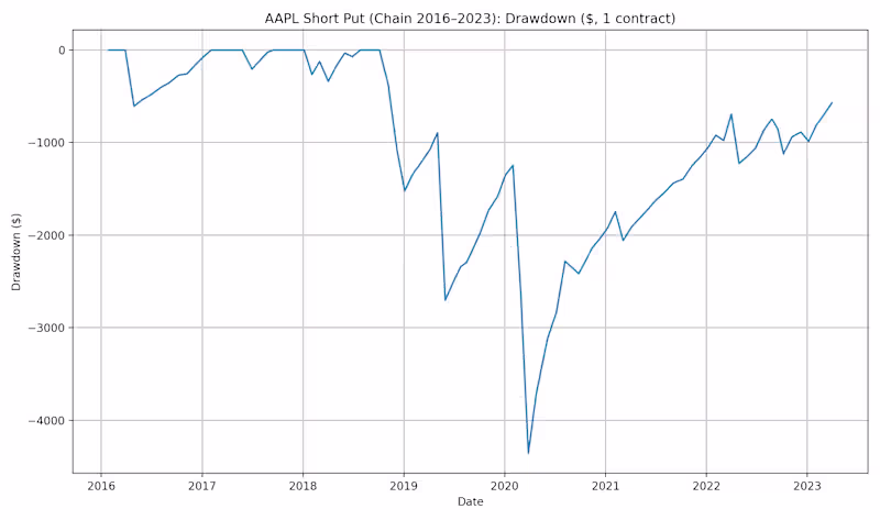 Cover image for AAPL Short Put Drawdown