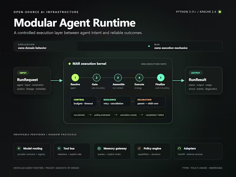 Cover image for Modular Agent Runtime (MAR) Development