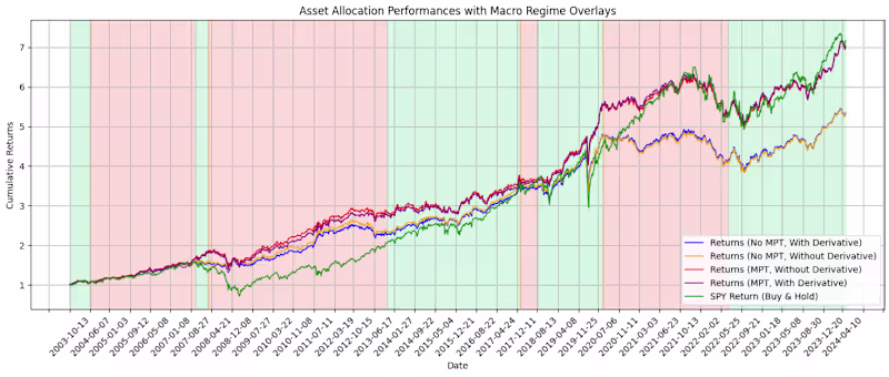 Cover image for Macro Regime and Allocation Strategy Using Hidden Markov Models