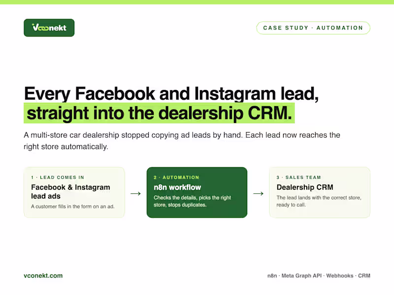 Cover image for Dealership Lead Automation: Facebook & Instagram Leads to CRM