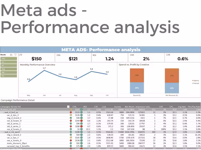 Cover image for Meta Ads - Performance Analysis