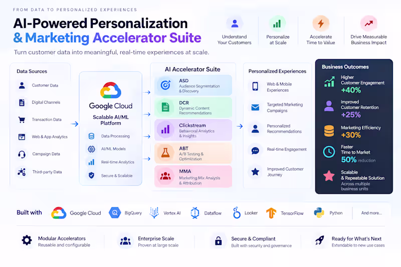 Cover image for AI-Powered Personalization & Marketing Accelerator Suite