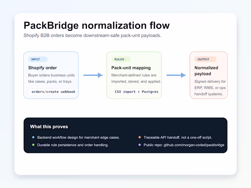 Cover image for Shopify B2B Pack-Unit Normalization App Development