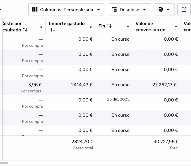Cover image for Total ad spend: €2,824 Total revenue generated: €30,727 Cost...