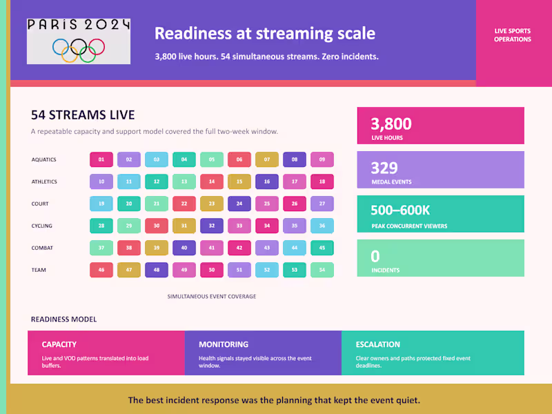 Cover image for Designing Operational Readiness for 3,800 Live Hours