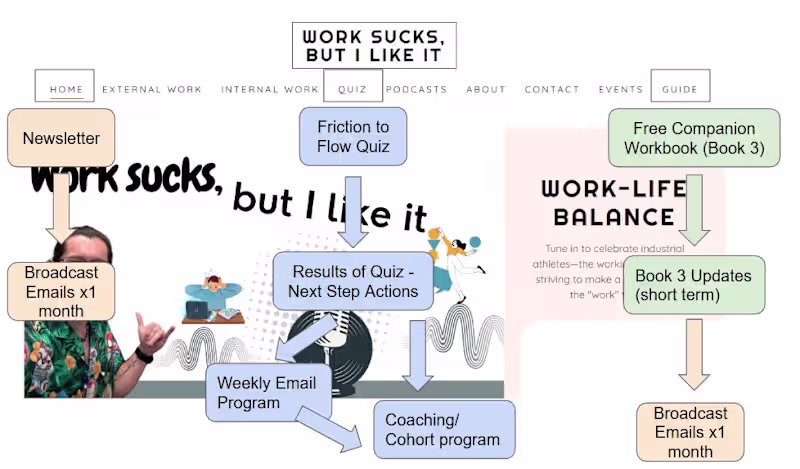 Cover image for Untangling A Quiz Funnel Before