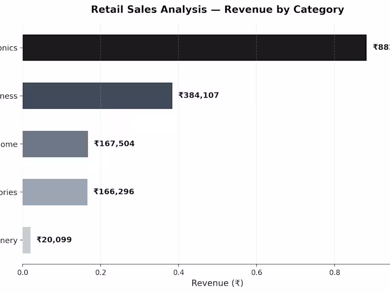 Cover image for Retail Sales Analysis with SQL