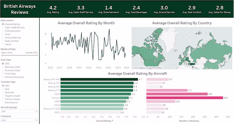 Cover image for Created an interactive Tableau dashboard