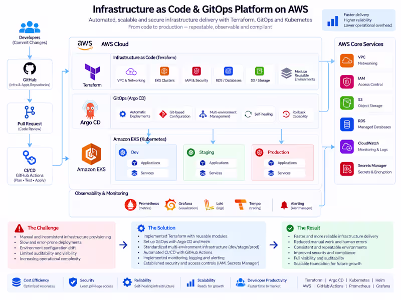 Cover image for Infrastructure as Code & GitOps Platform