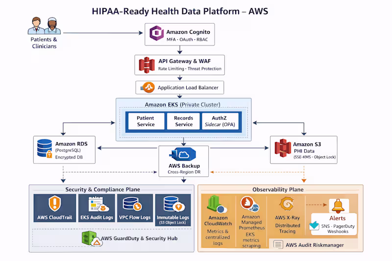 Cover image for HIPAA-Ready Health Data Platform on AWS