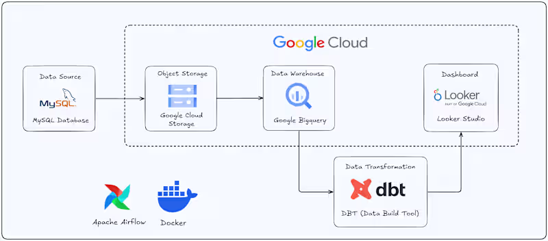 Cover image for End-to-End Data Engineering Project