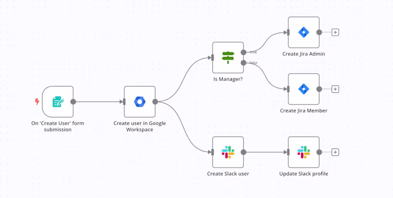 Cover image for Automated Employee Onboarding — Google