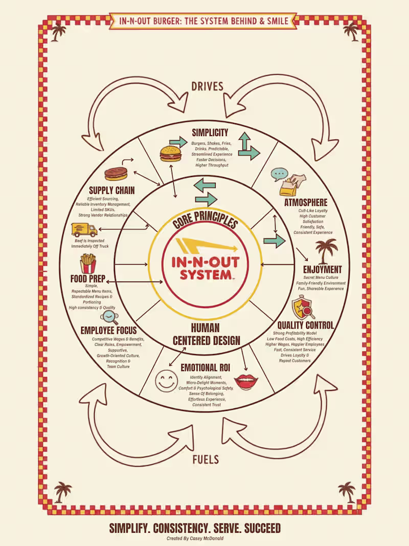 Cover image for IN-N-OUT - The Smile Behind The System