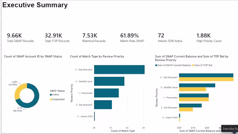 Cover image for Executive KPI & Investigation Analytics Dashboard