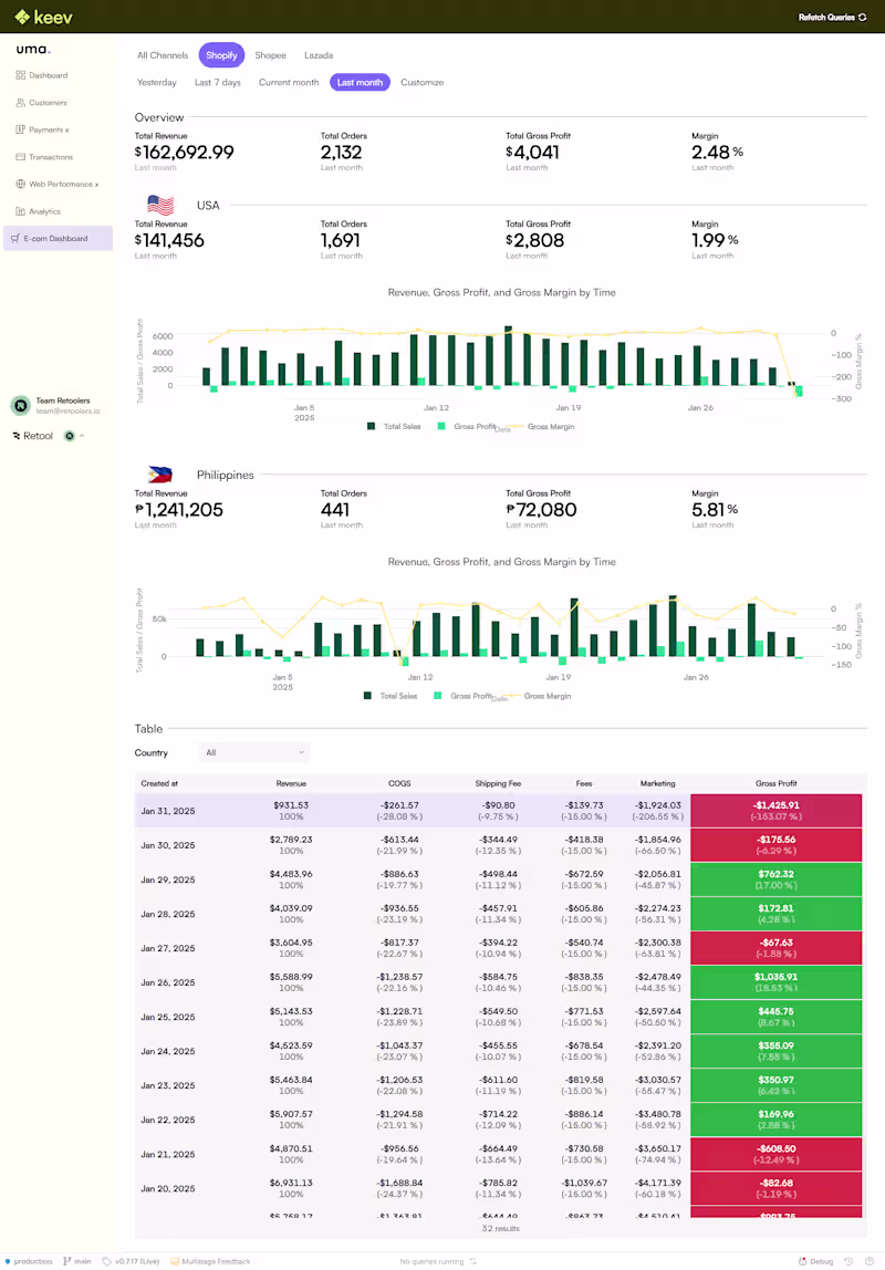 Cover image for E-commerce Performance Dashboard for Shopify, Shopee, and Lazada