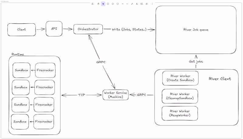 Cover image for Fire2, distributed Firecracker sandbox platform