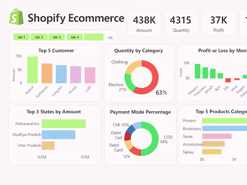 Cover image for Data Visualization & Interactive Dashboards