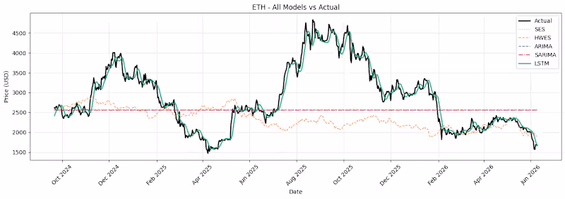 Cover image for Built a cryptocurrency price prediction
